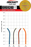 Challenger OS Putter Line